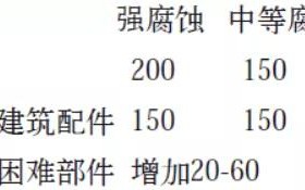 东莞安特佳耐固防腐带您了解耐腐蚀涂层防护机理与涂层钢腐蚀破坏原因及防护